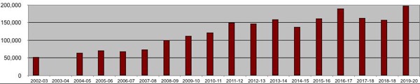 Eccles Station Usage Estimates chart Eccles Station Usage Estimates chart